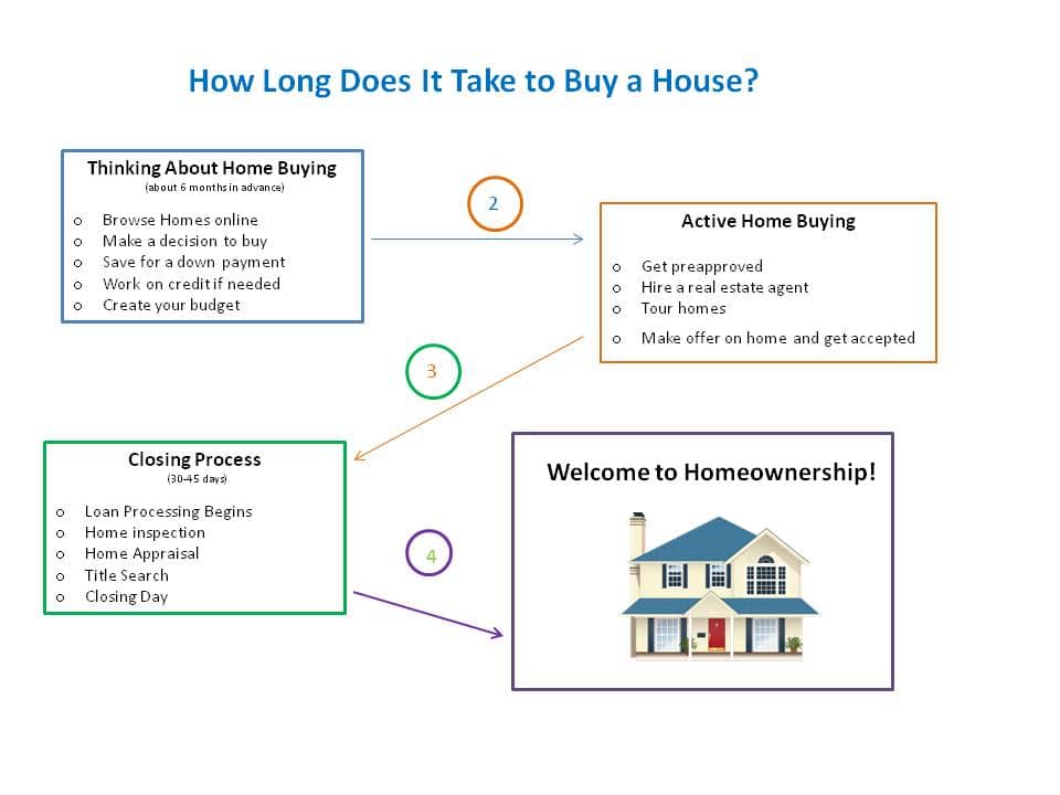 How long does it take to buy a hot sale house