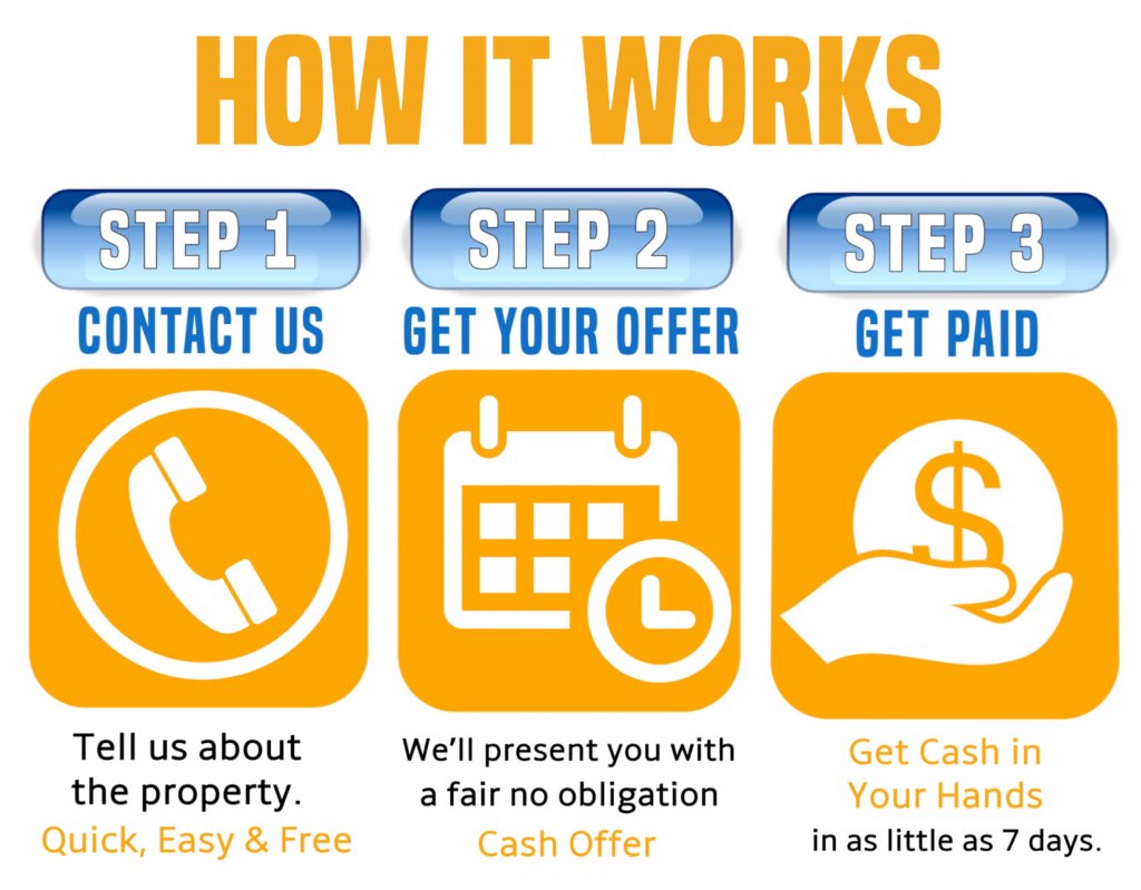 three step process