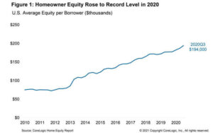 Chart showing the growth of home equity over time