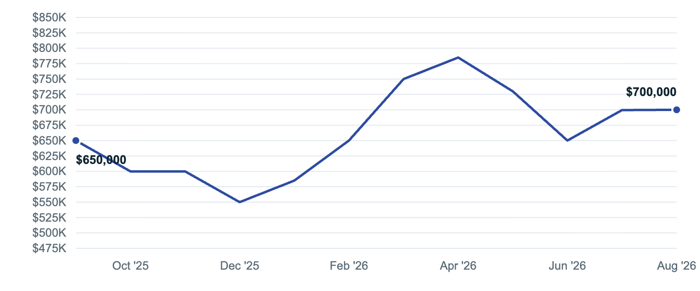 Median asking price in Edina, Sep '25 to Aug '26