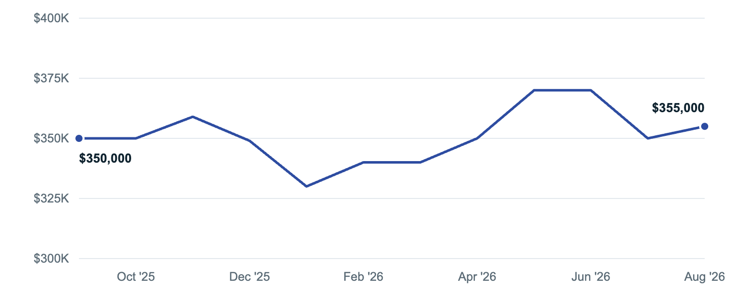 Median asking price in Roseville, Sep '25 to Aug '26