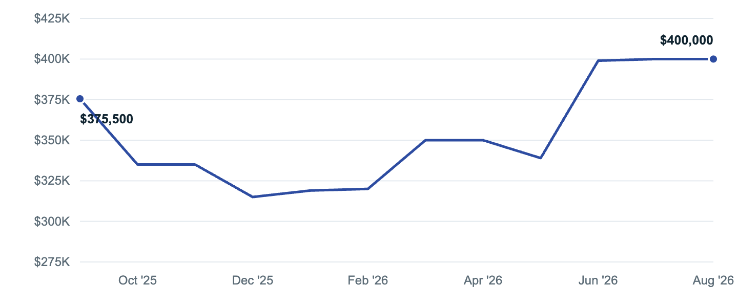 Median asking price in Bloomington, Sep '25 to Aug '26