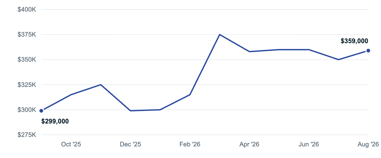 Median asking price in Eagan, Sep '25 to Aug '26