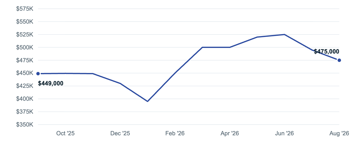 Median asking price in Plymouth, Sep '25 to Aug '26