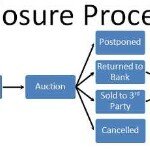 Understanding the Foreclosure Process in TX