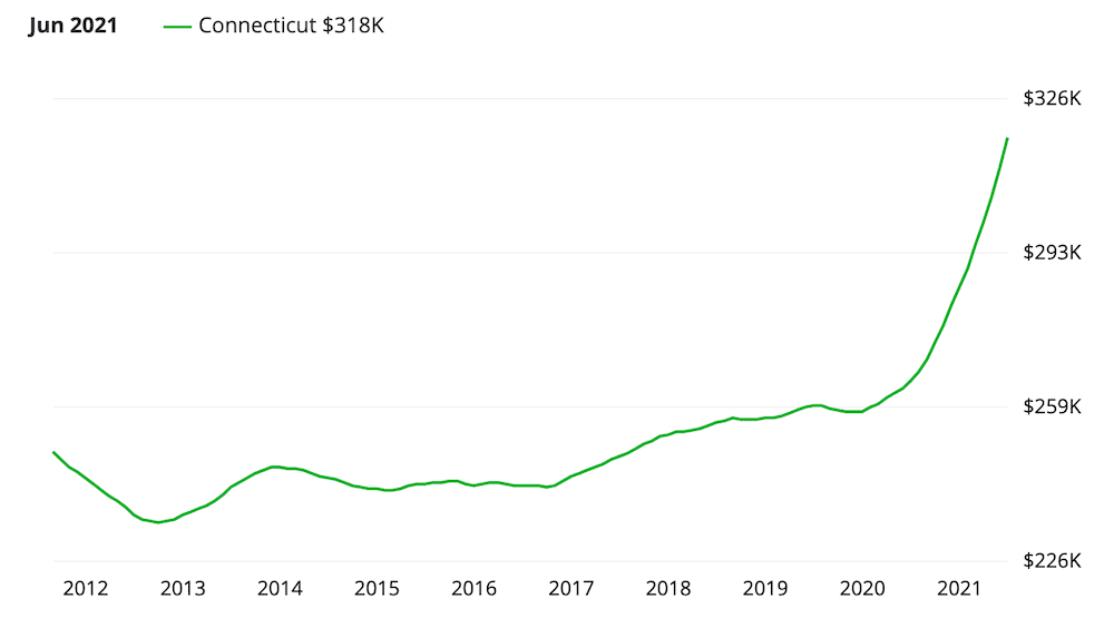 Connecticut Real Estate Market Overview
