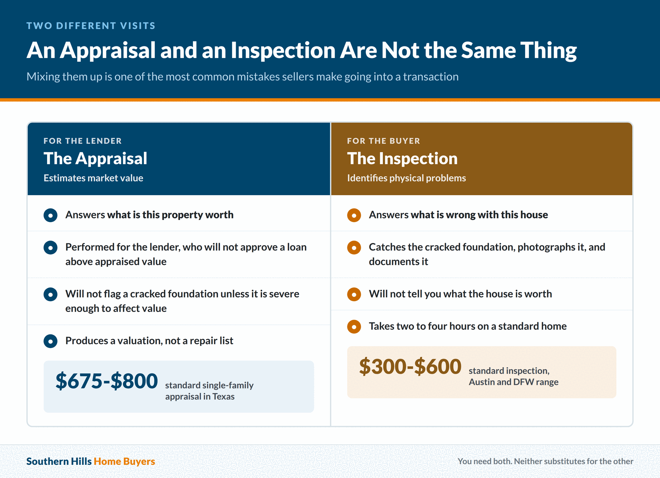 How a Texas home appraisal differs from a home inspection in purpose, method and cost