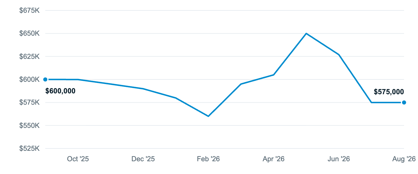 Median asking price in Austin, Sep '25 to Aug '26