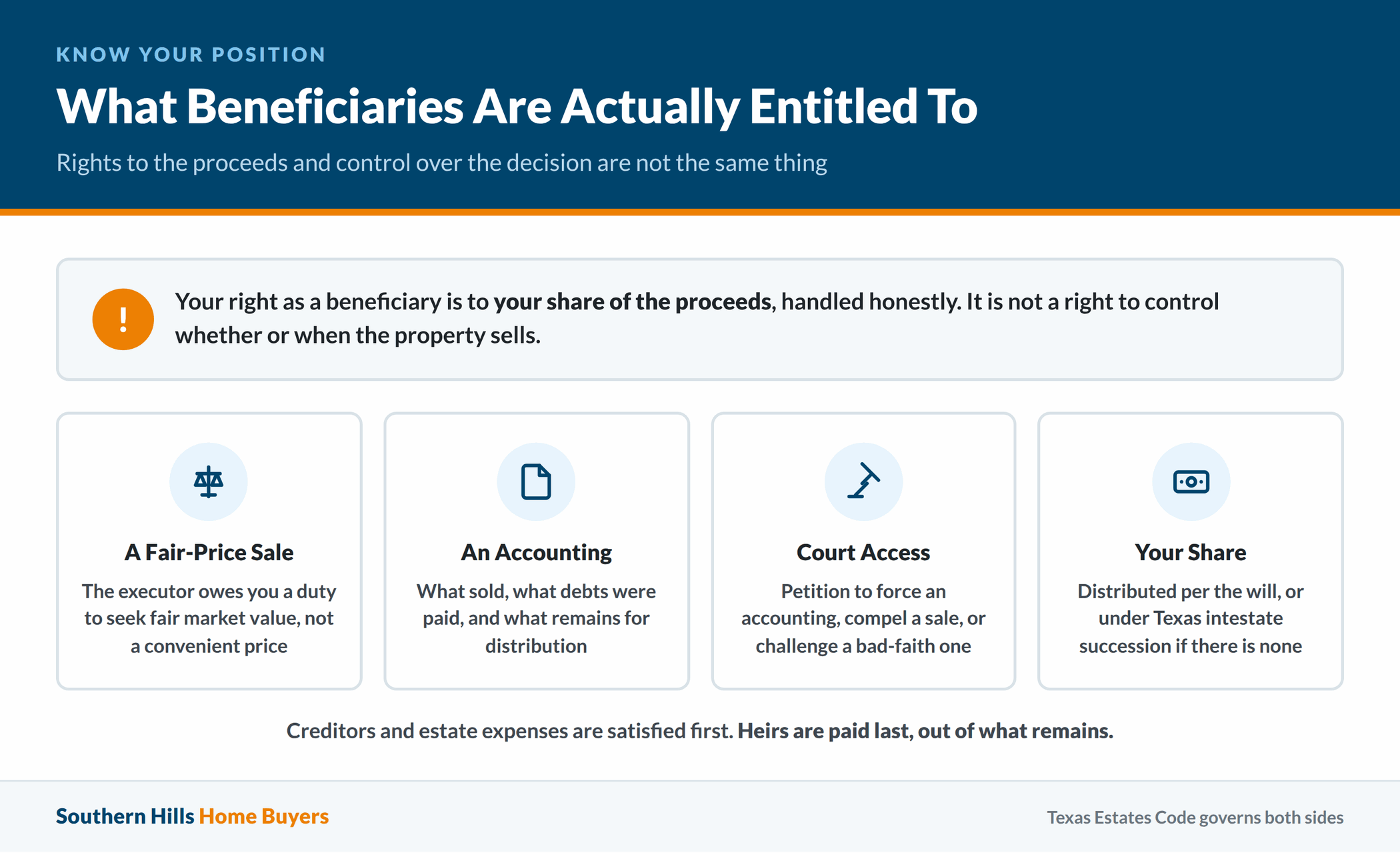 What beneficiaries are entitled to in a Texas probate property sale