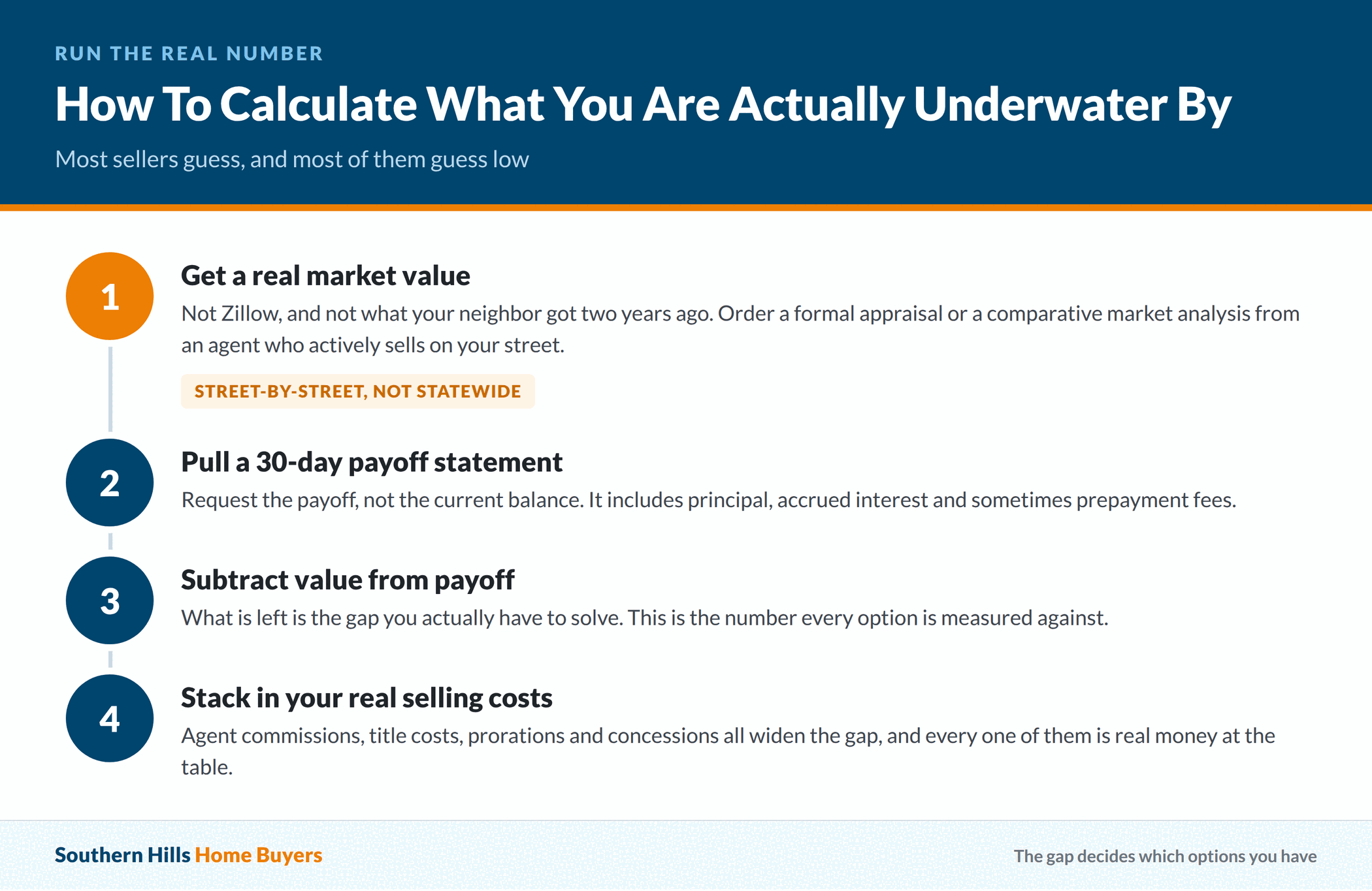 Steps to calculate how far underwater a Texas homeowner actually is