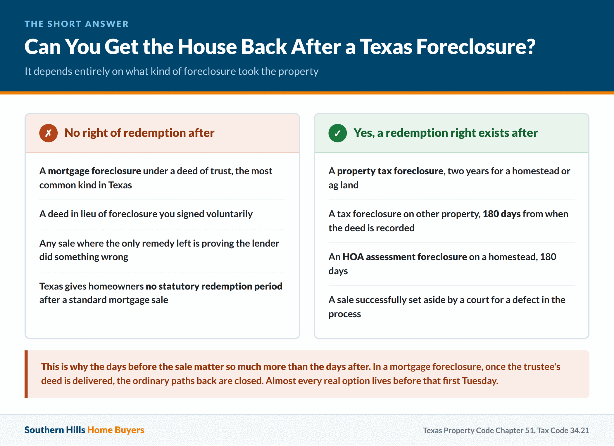 When Texas law gives a homeowner a right of redemption after foreclosure and when it does not