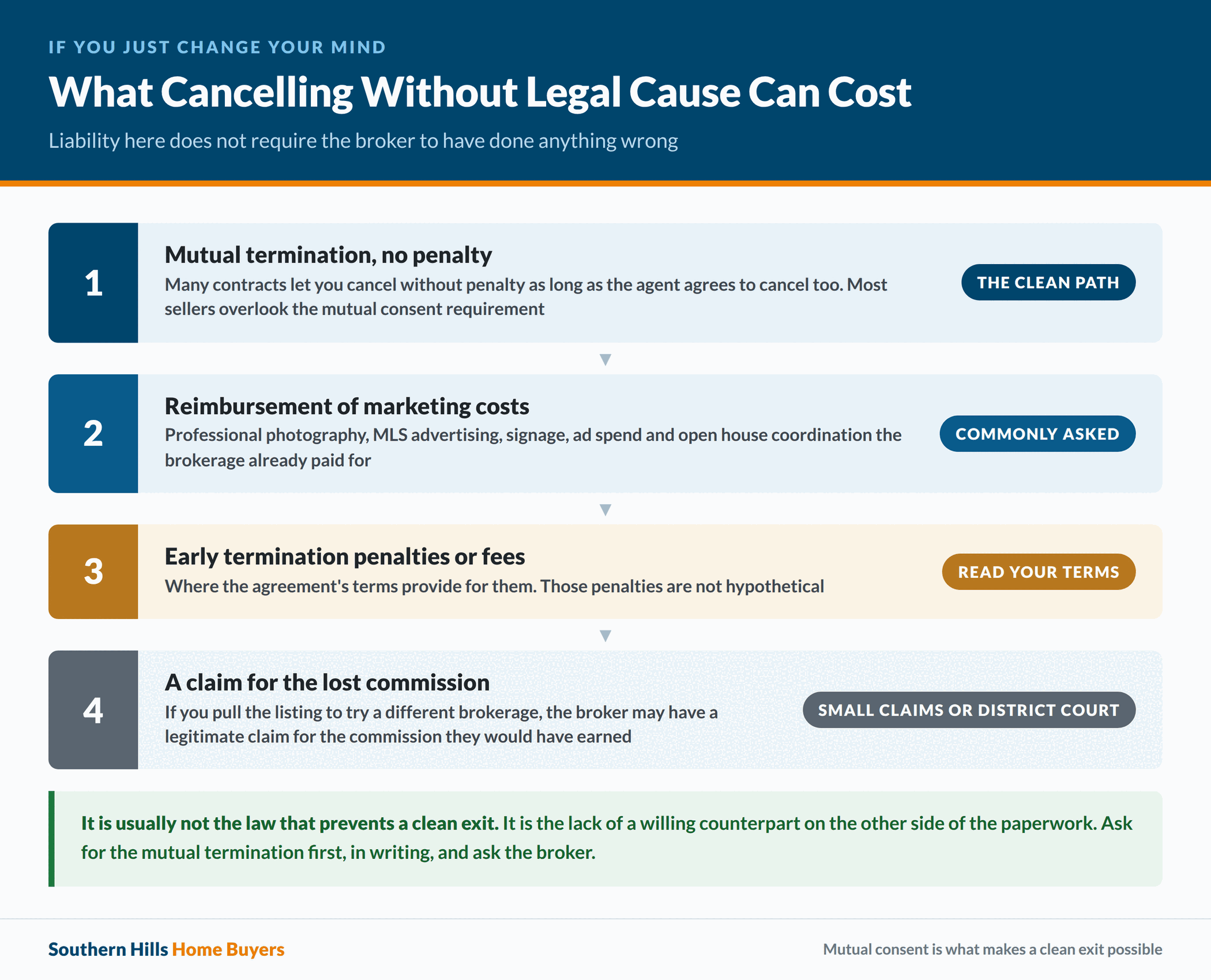Costs a Texas seller may face for cancelling a listing agreement without legal cause
