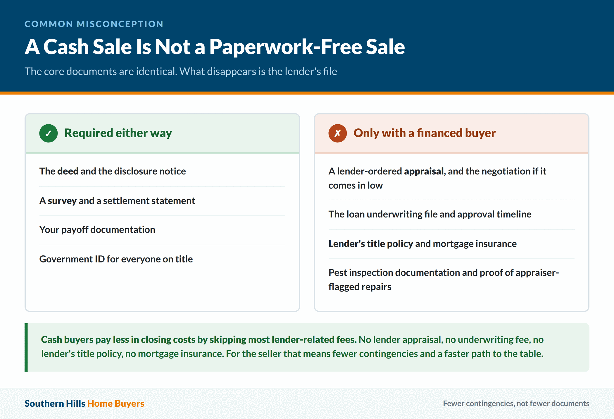 Which closing documents are required either way and which only apply to a financed buyer
