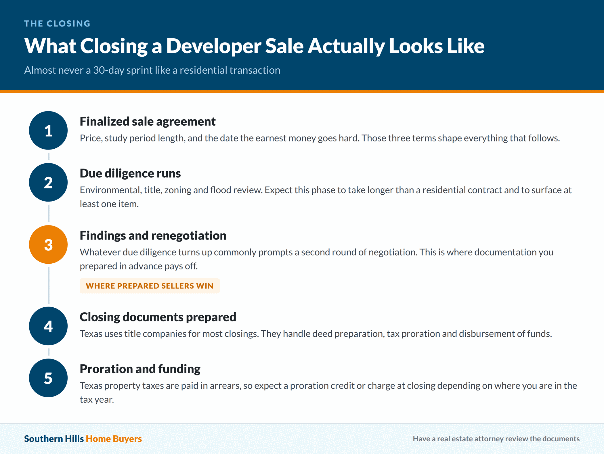 What to expect at closing when selling Texas land to a developer