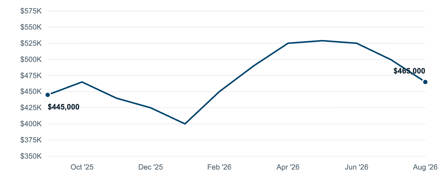 Median asking price in Dallas, Sep '25 to Aug '26