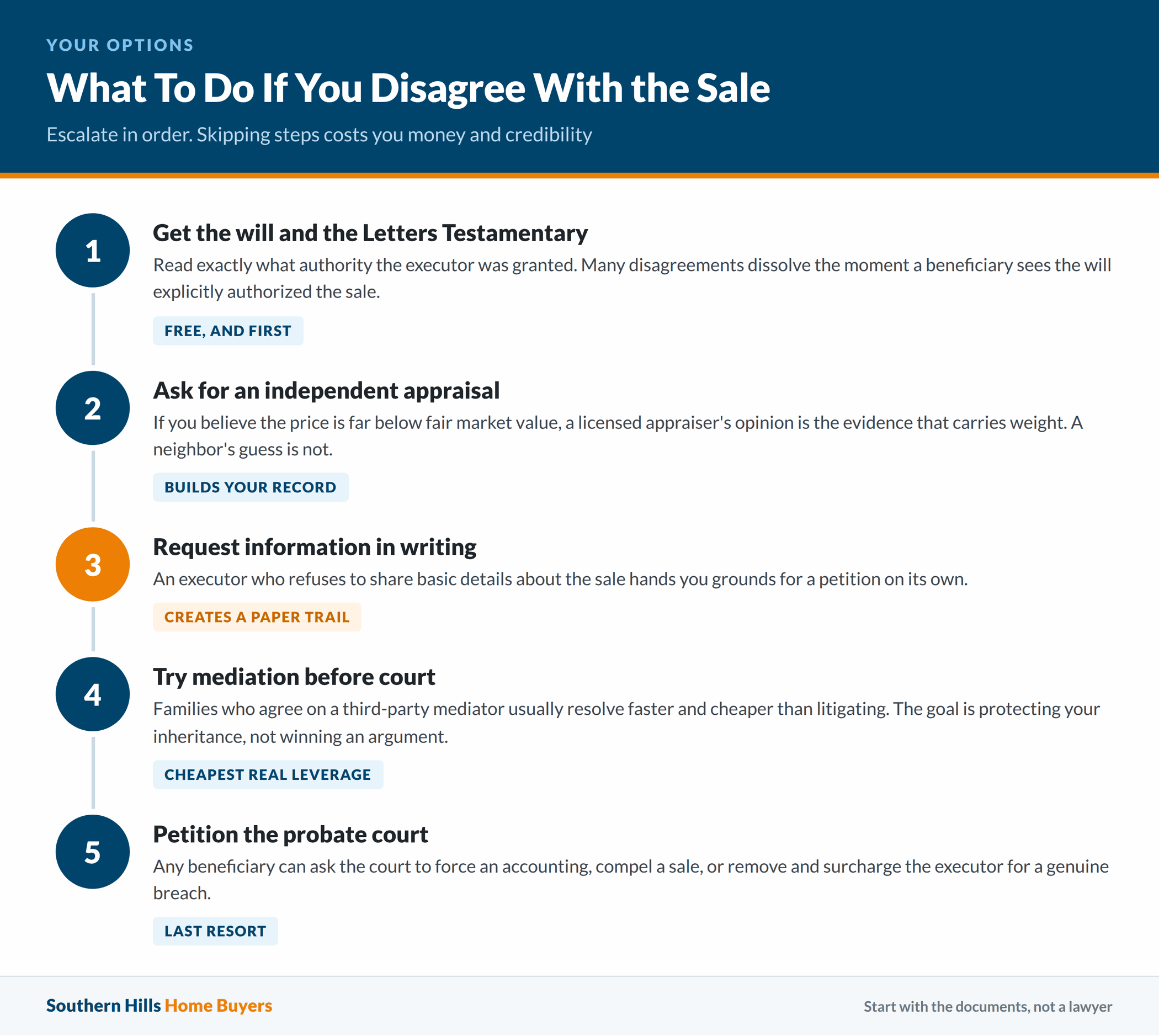 Steps to take if you disagree with a Texas executor's decision to sell