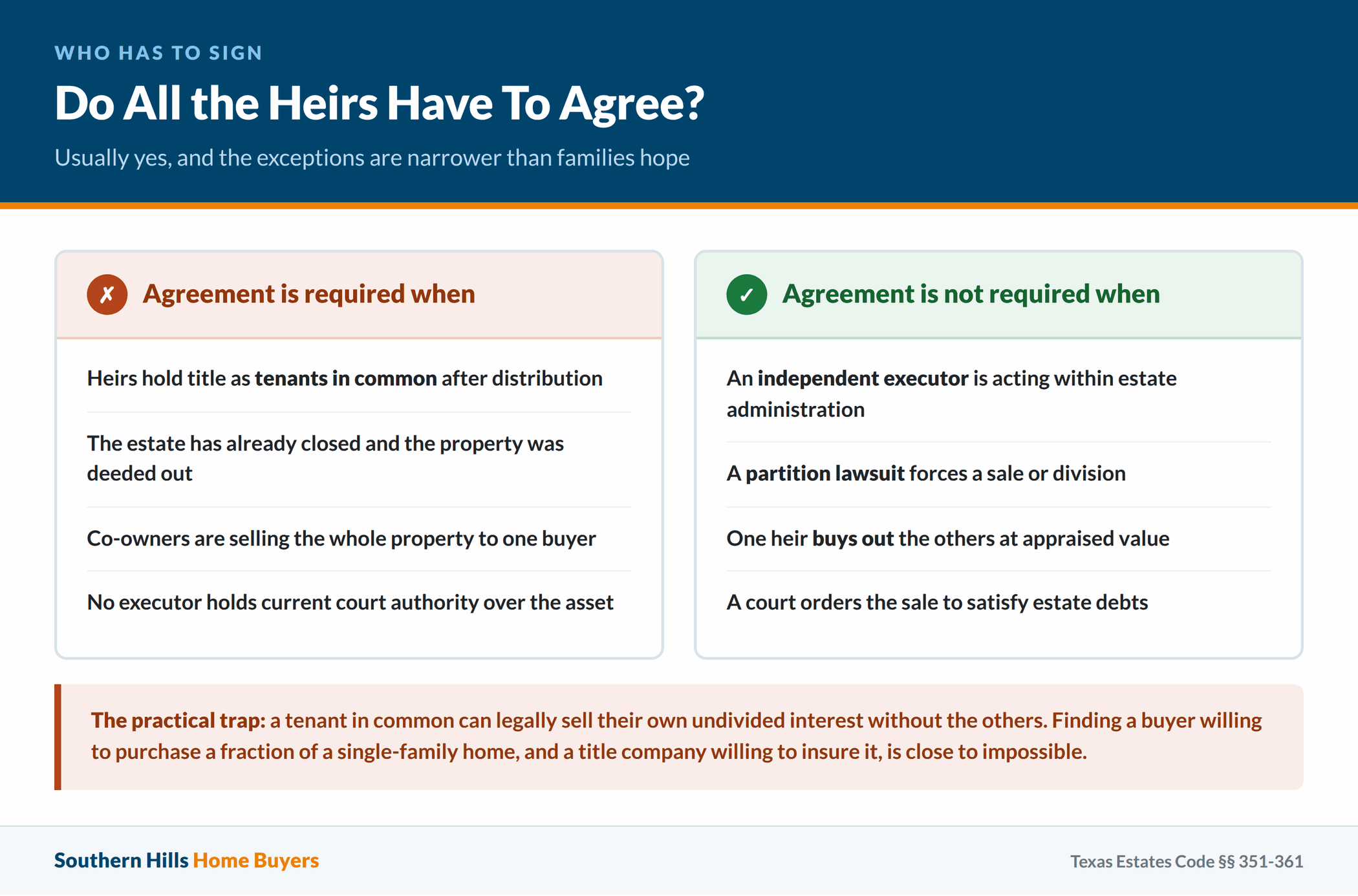 When all Texas heirs must agree to a sale and what happens when they do not