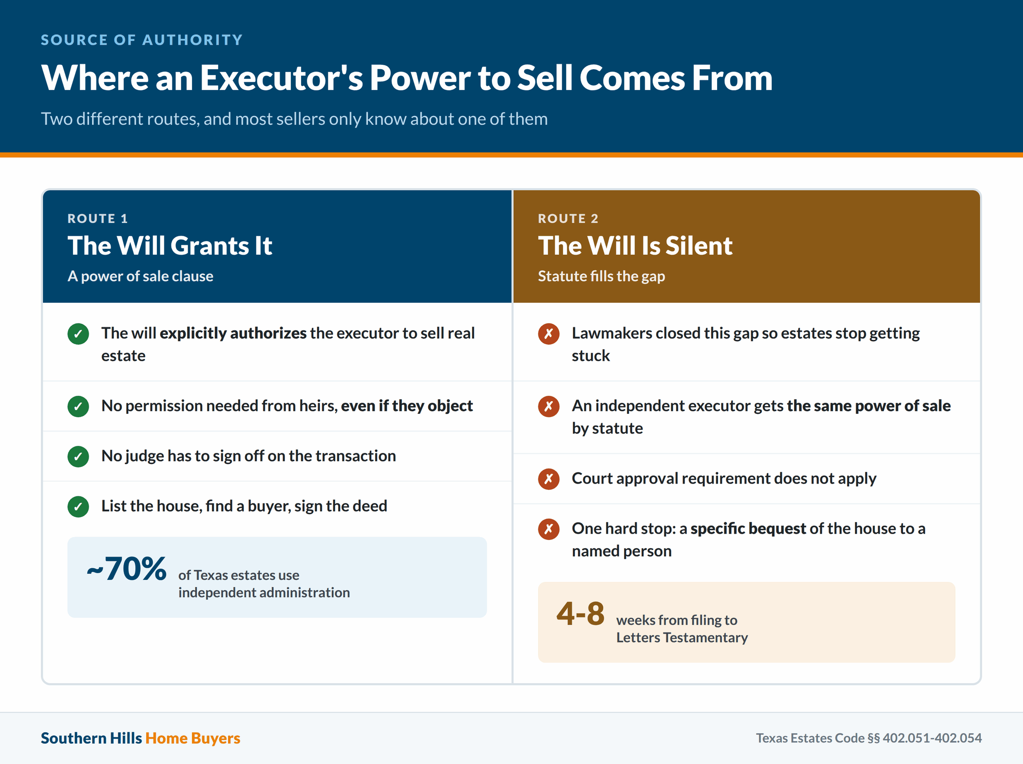 Where a Texas executor's power to sell estate property comes from