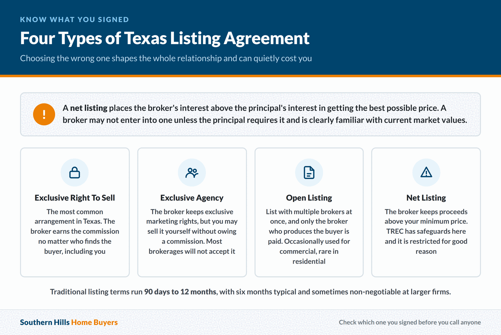 Exclusive right to sell, exclusive agency, open listing and net listing agreements in Texas