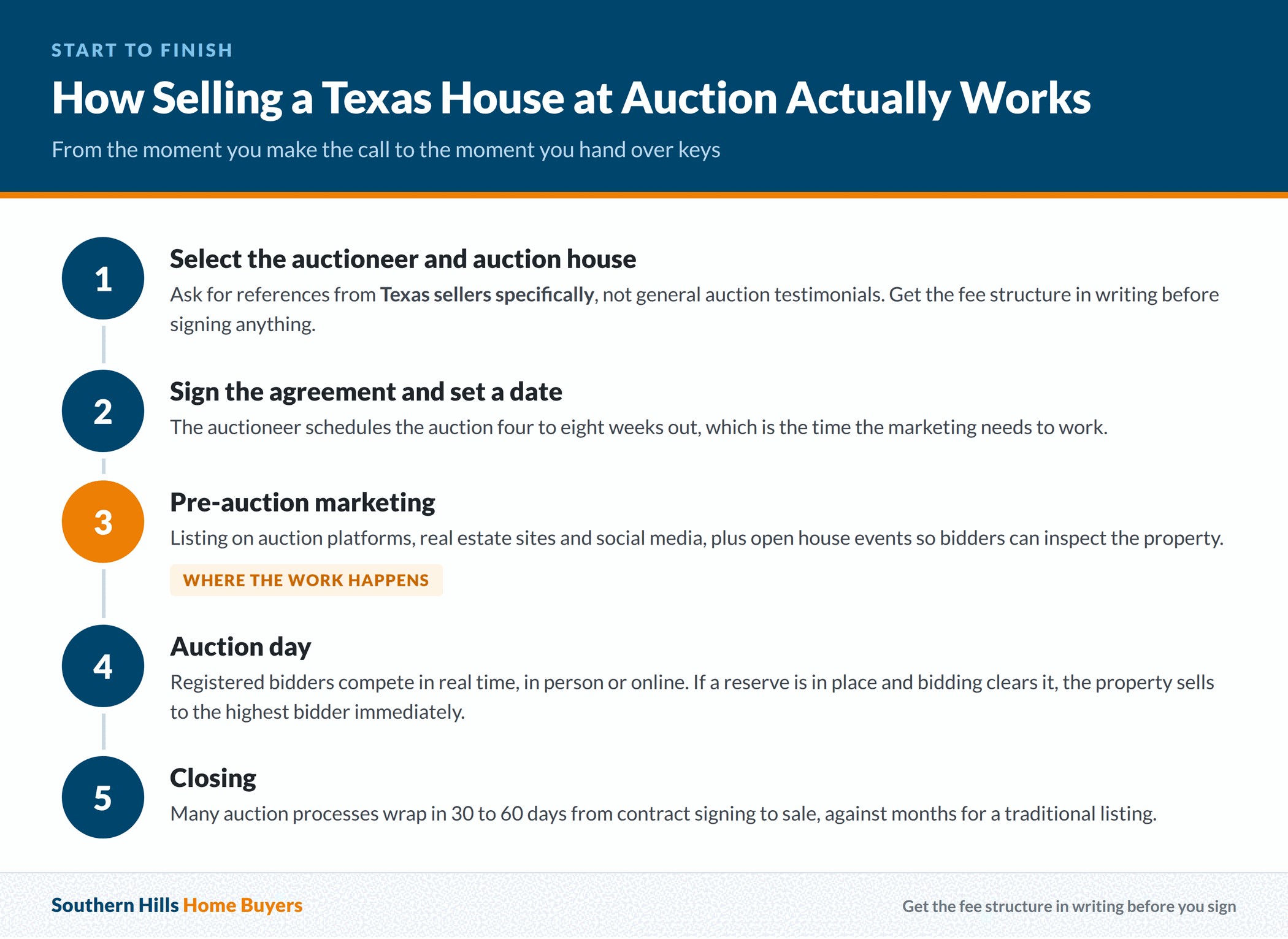 Step by step process for selling a Texas house at auction