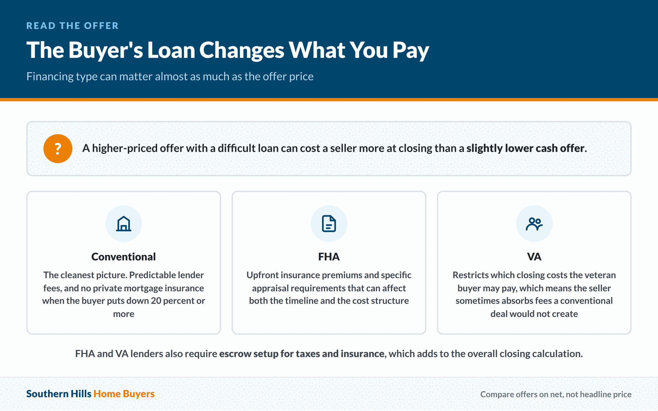 How conventional, FHA and VA financing change what a Texas seller pays at closing