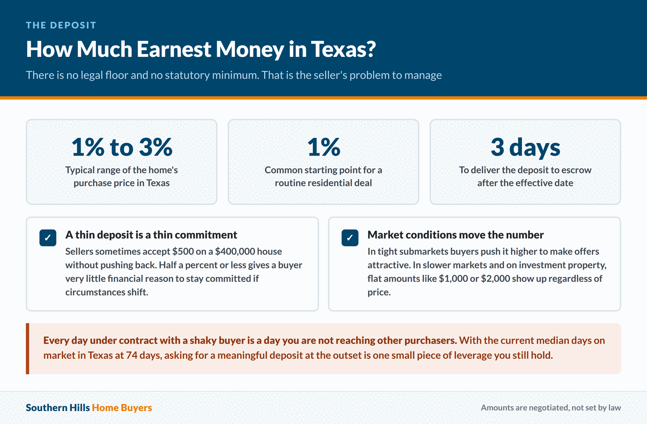 Typical earnest money deposit ranges and deadlines in a Texas residential contract