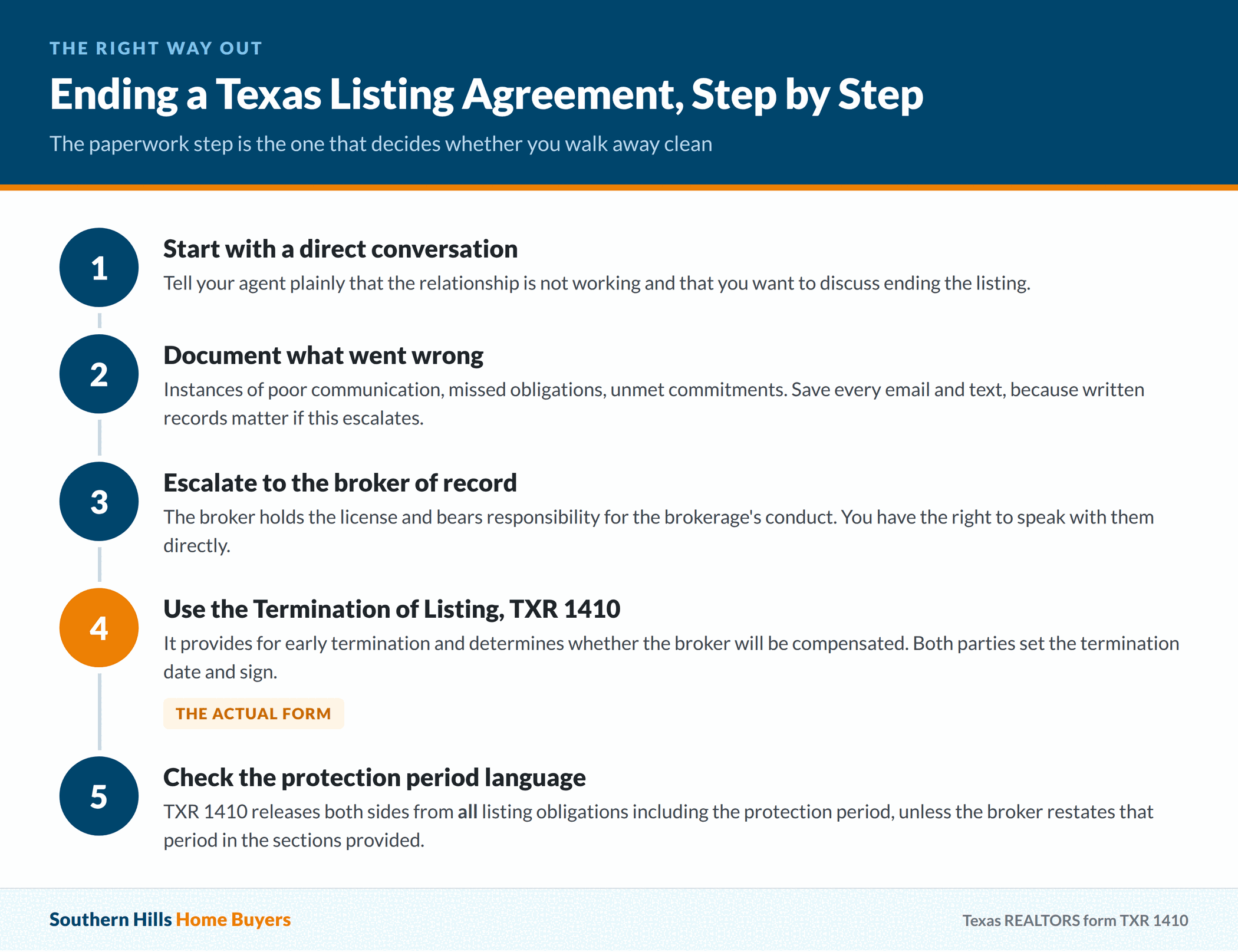 Step by step process for ending a Texas listing agreement using the TXR 1410 Termination of Listing form