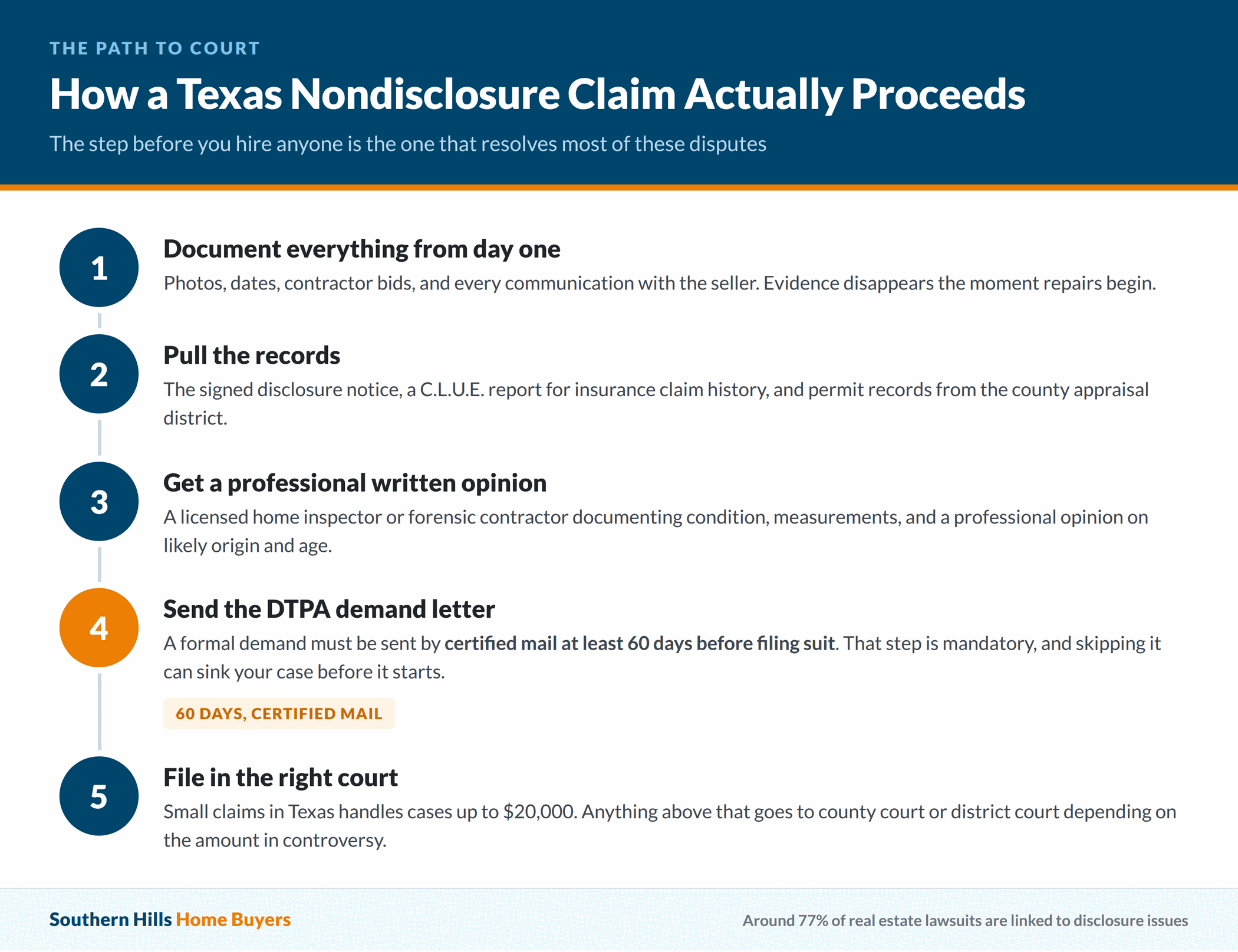 Step by step path for a Texas undisclosed water damage claim including the 60 day DTPA demand letter
