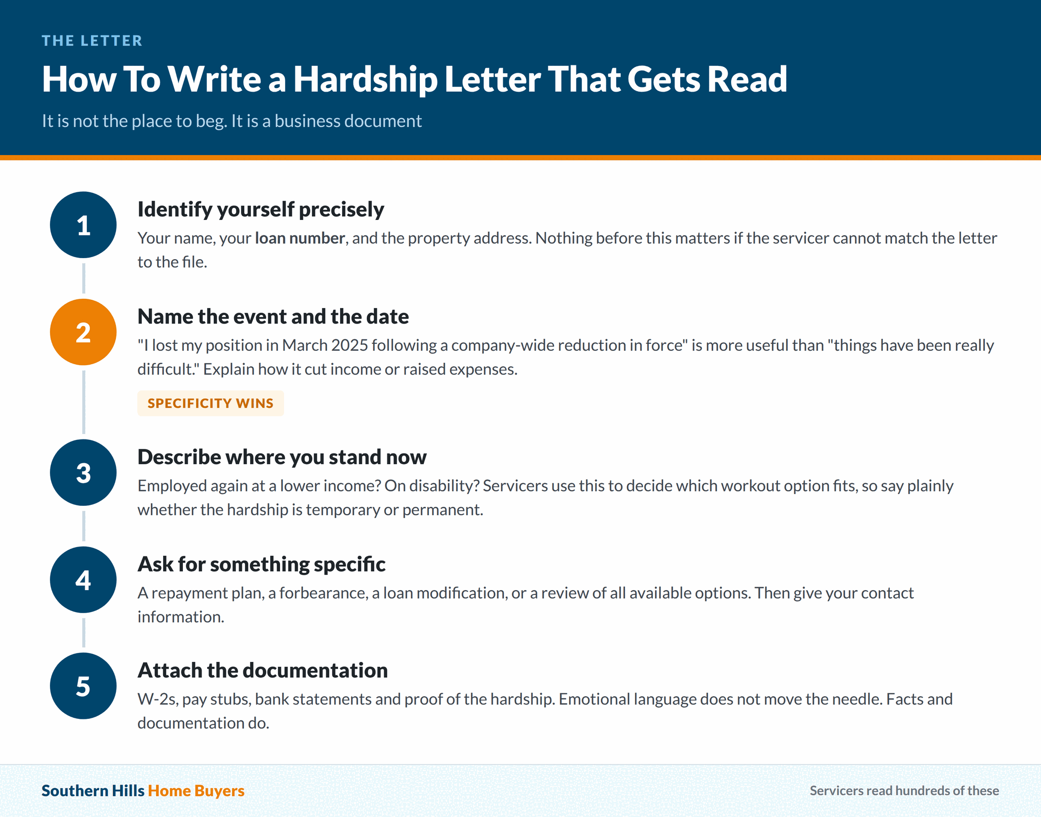 Step by step structure for a hardship letter to a Texas mortgage servicer