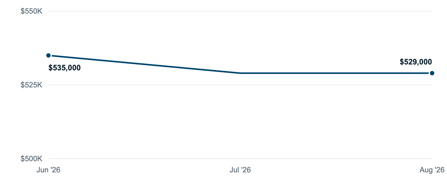 Median asking price in Irving, Jun '26 to Aug '26