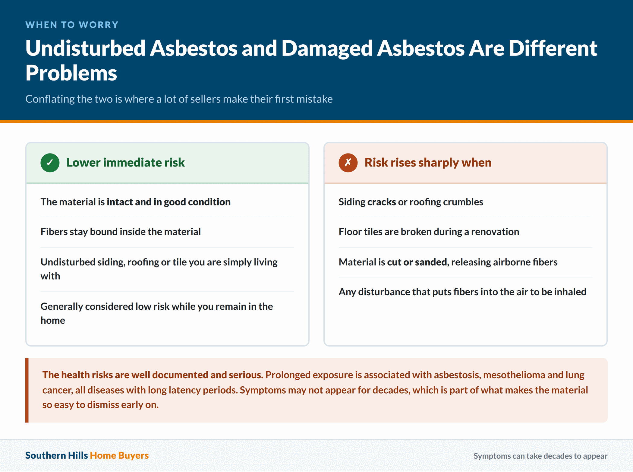 The difference between undisturbed asbestos and damaged asbestos in a home