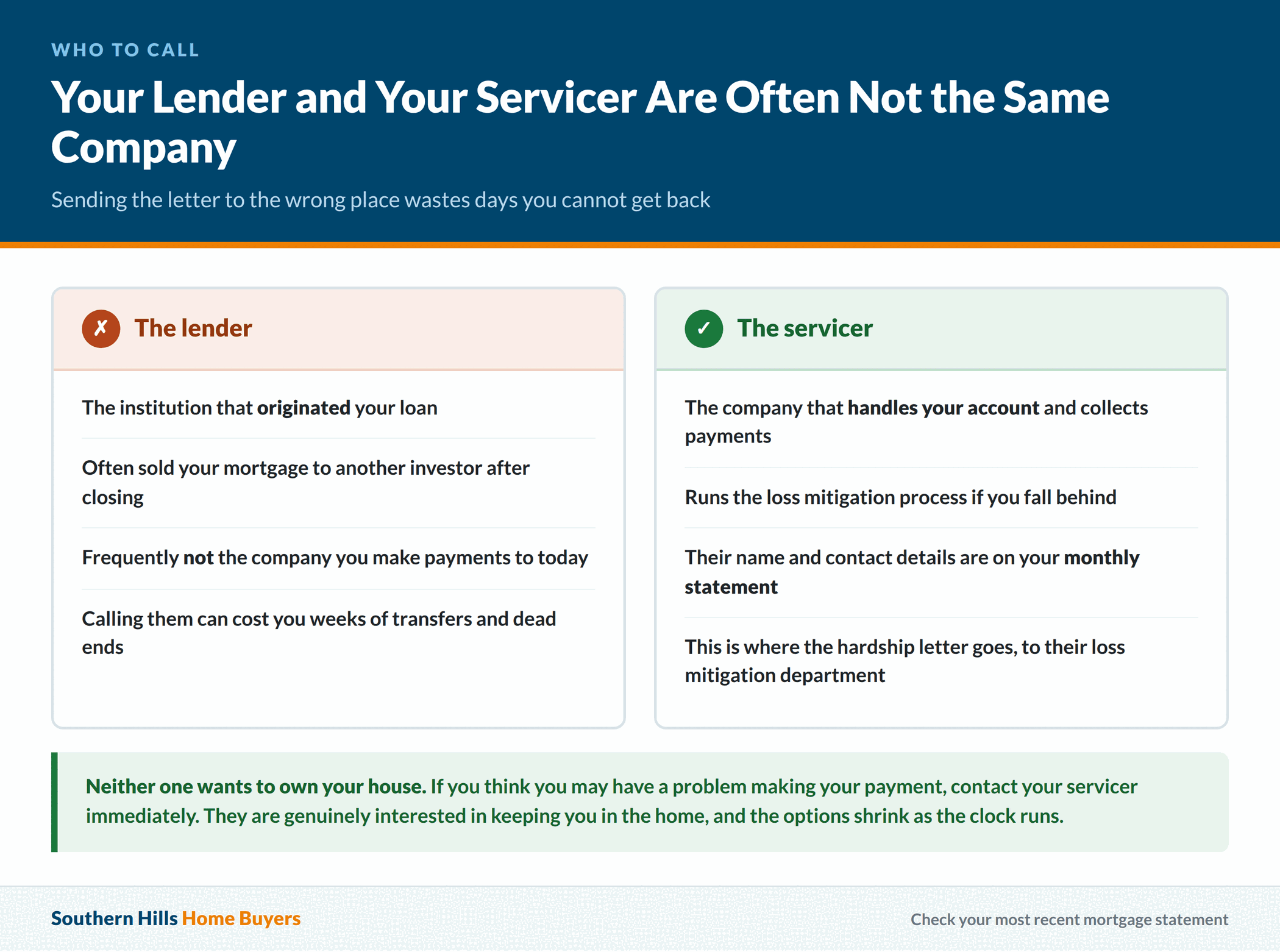 The difference between the lender who originated your loan and the servicer who handles your account