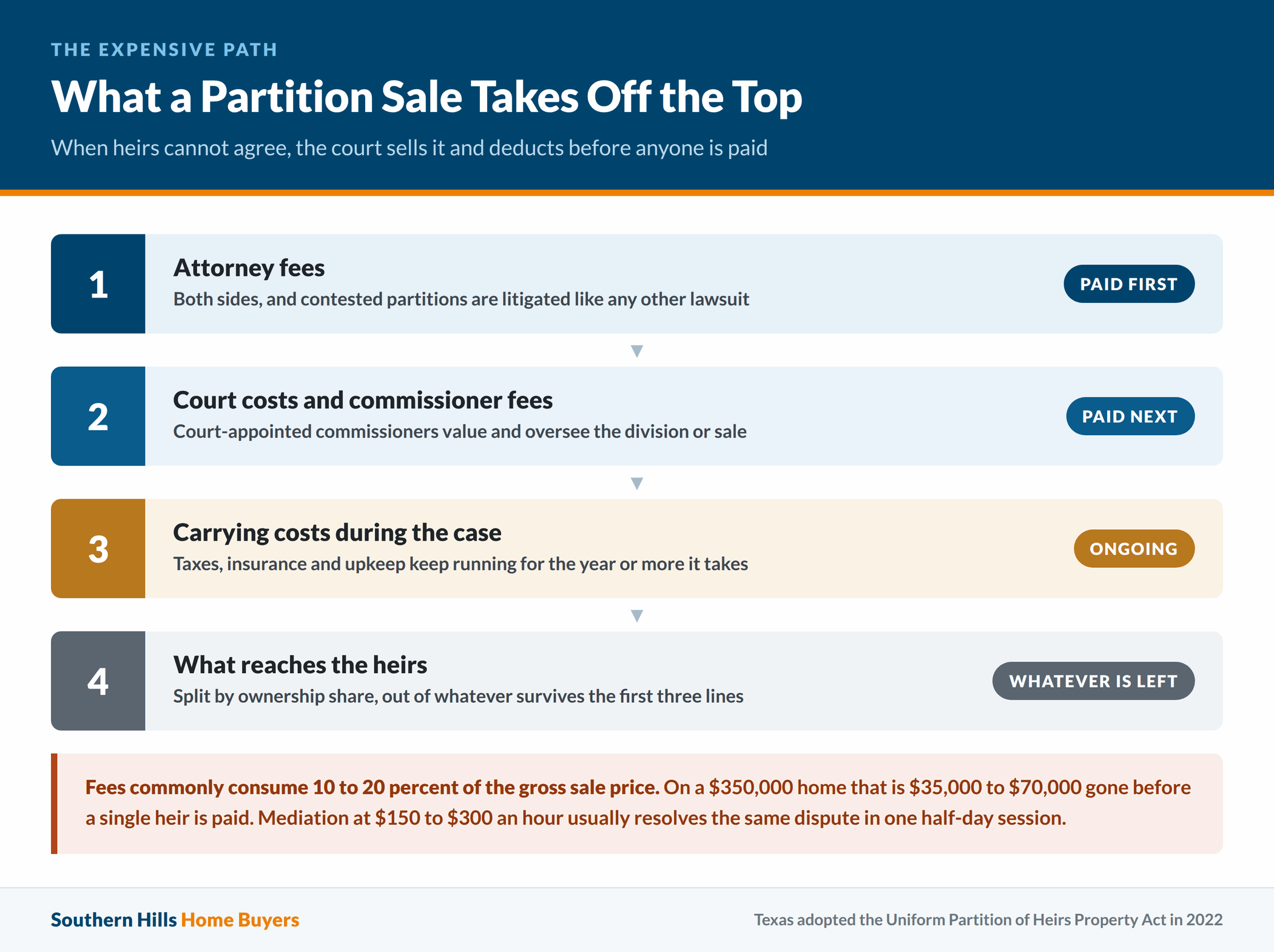 Escalating cost of a Texas partition lawsuit from negotiation through forced sale