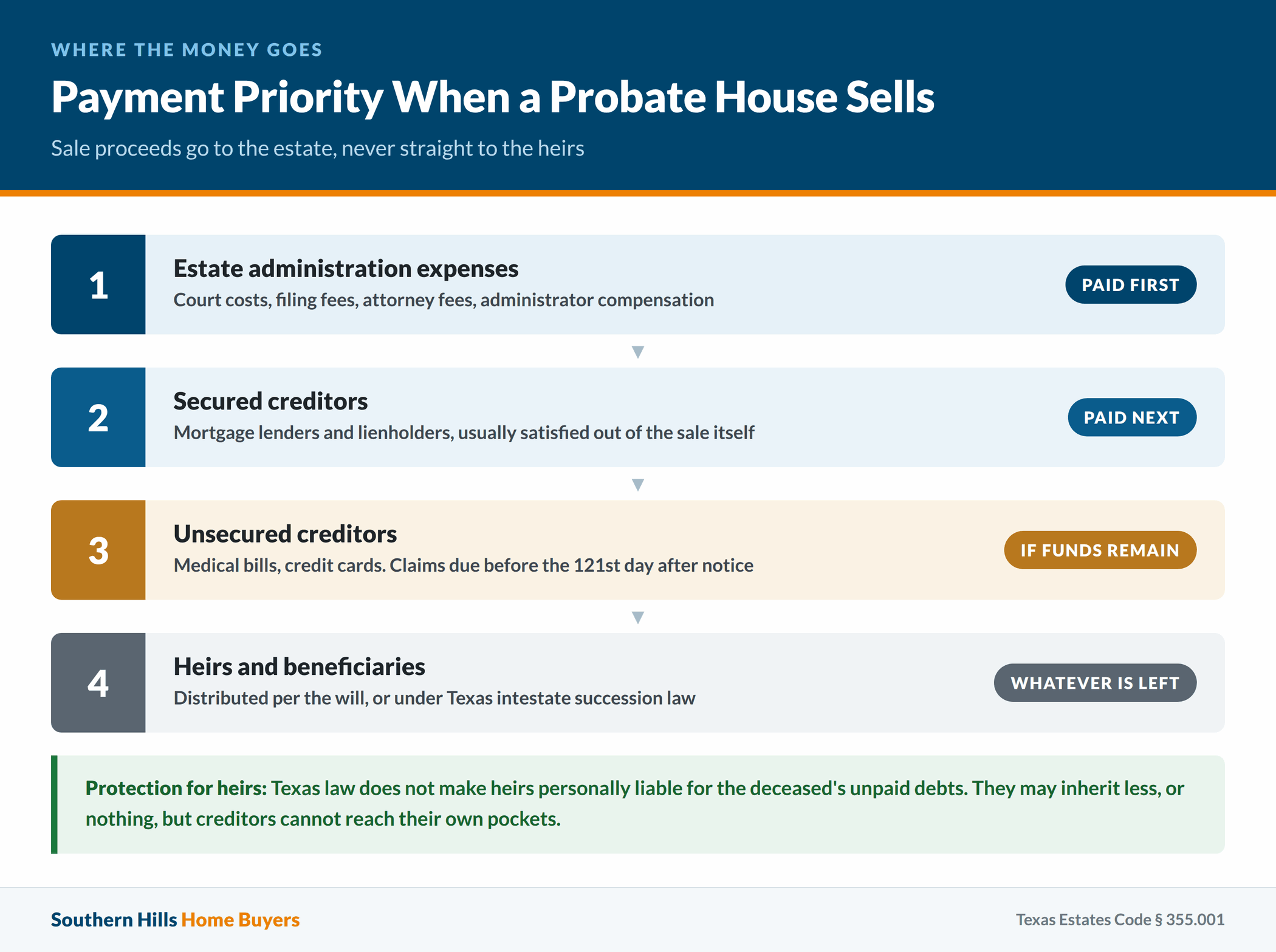 Payment priority order when a Texas probate house sells