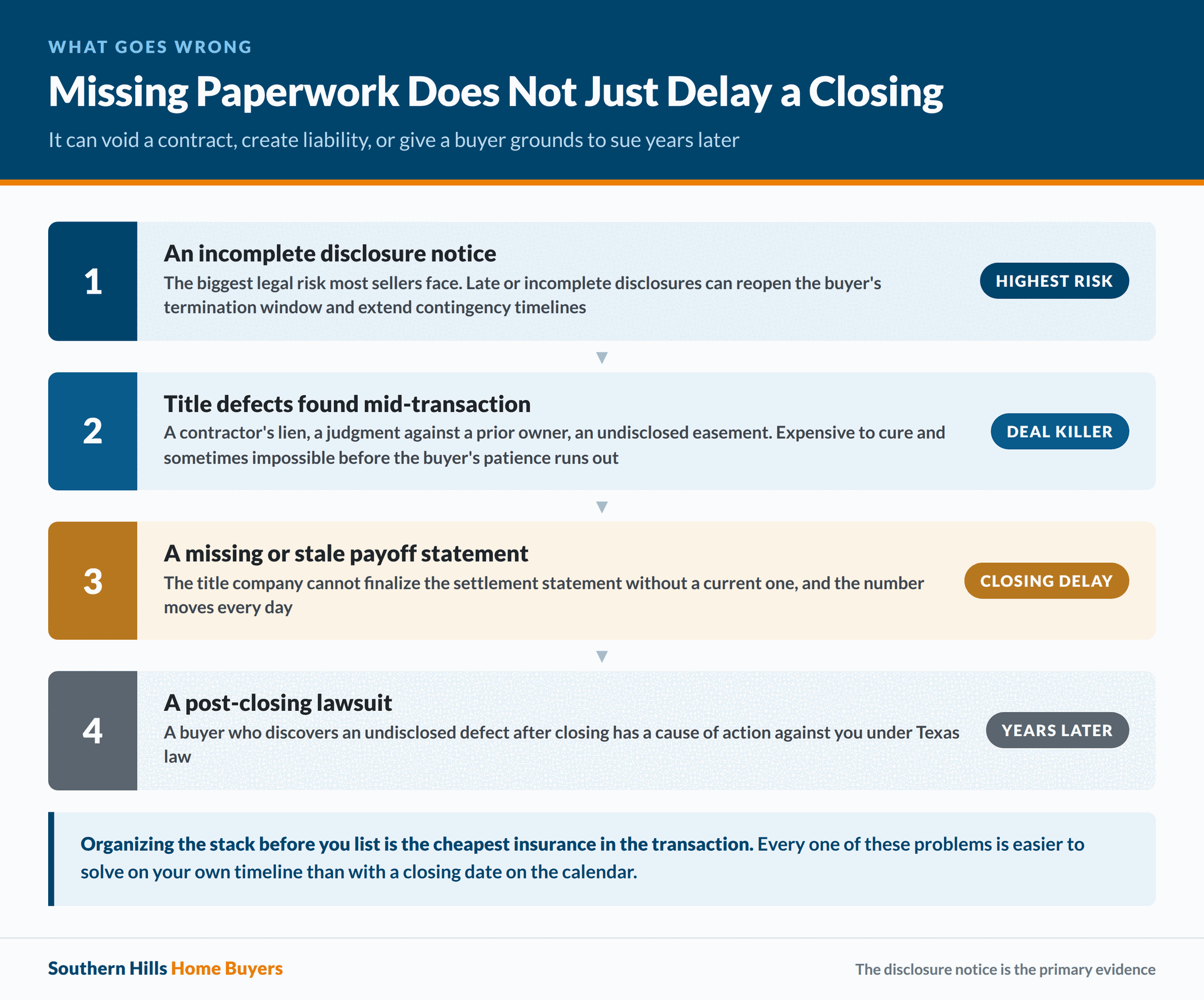What can go wrong when a Texas seller is missing required documents