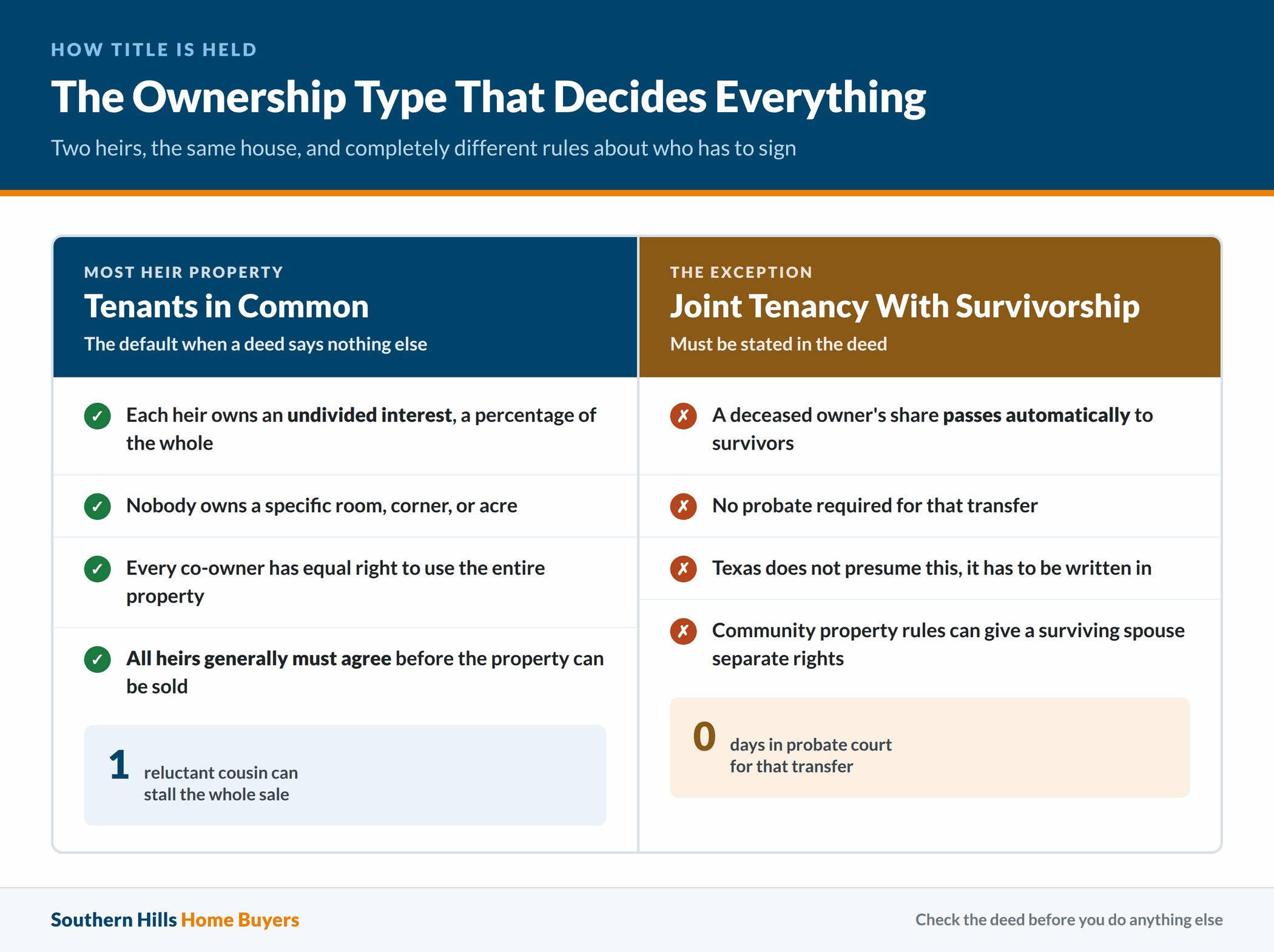 Comparison of tenants in common and joint tenancy ownership for Texas heir property