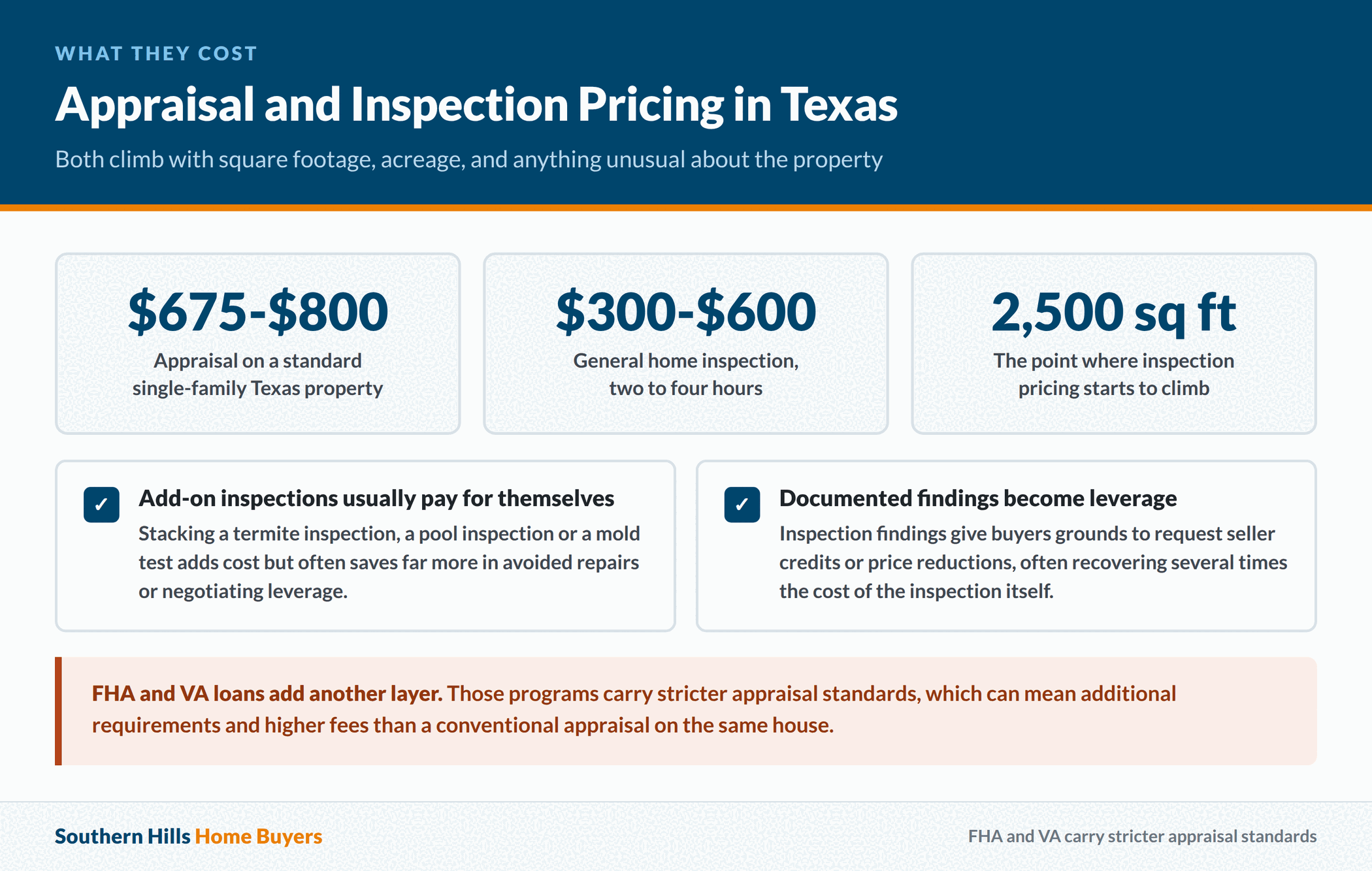 Typical pricing for a home appraisal and a home inspection in Texas