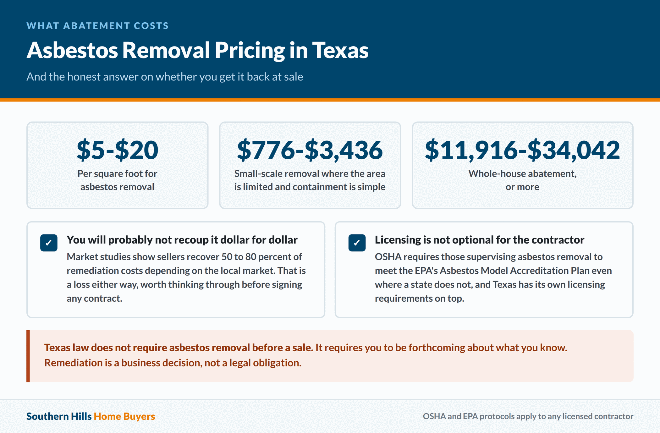 Pricing for small scale and whole house asbestos abatement in Texas