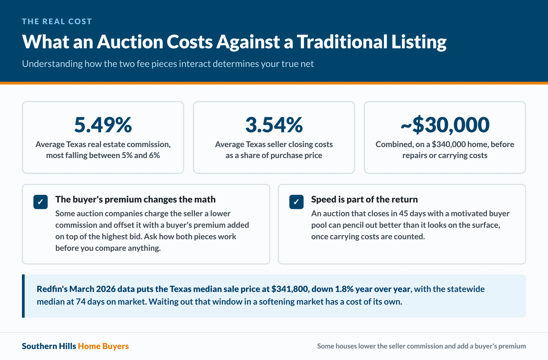 Comparing auction fees against Texas commission and closing cost averages
