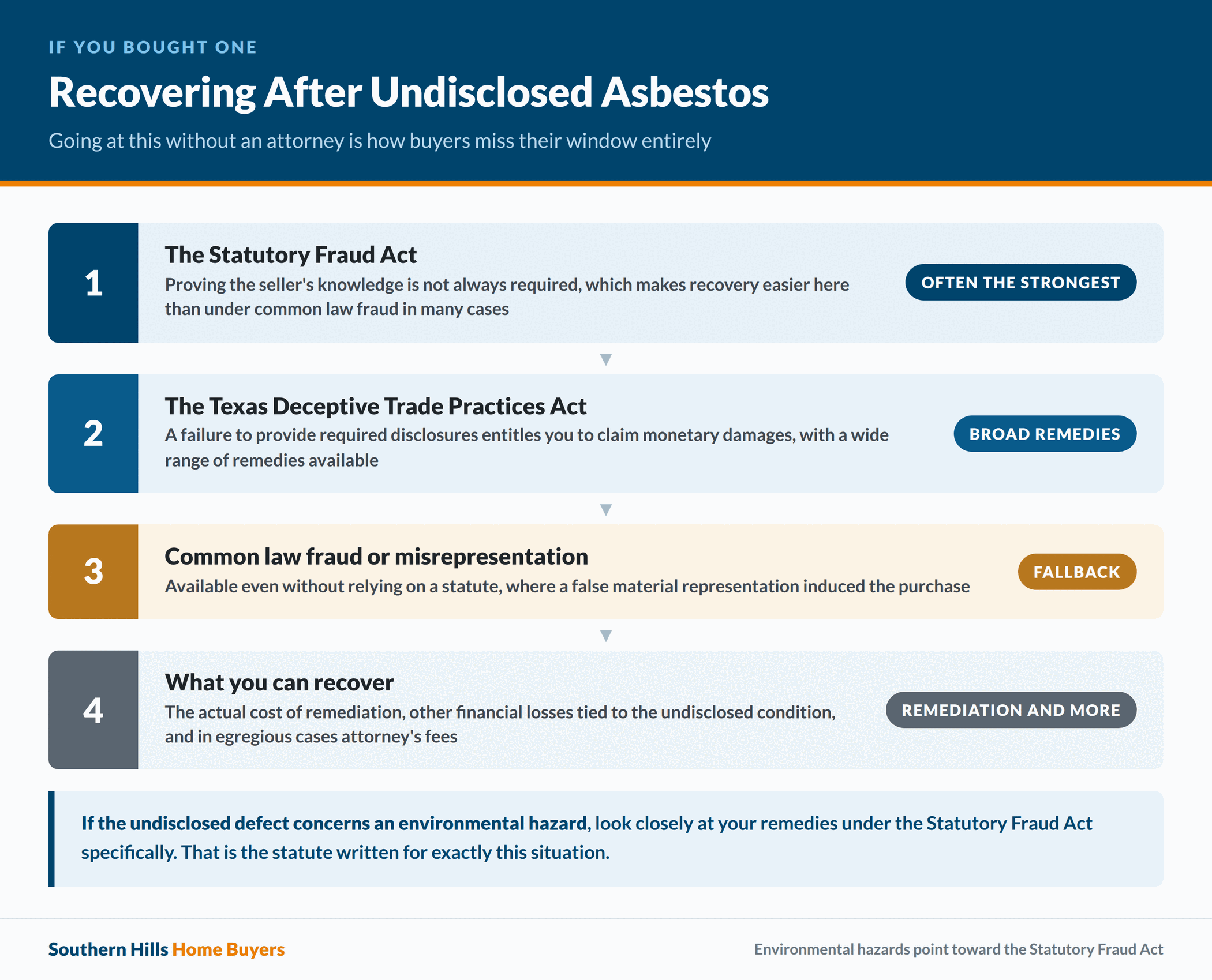 Statutory Fraud Act, DTPA and common law claims available to a Texas buyer over undisclosed asbestos