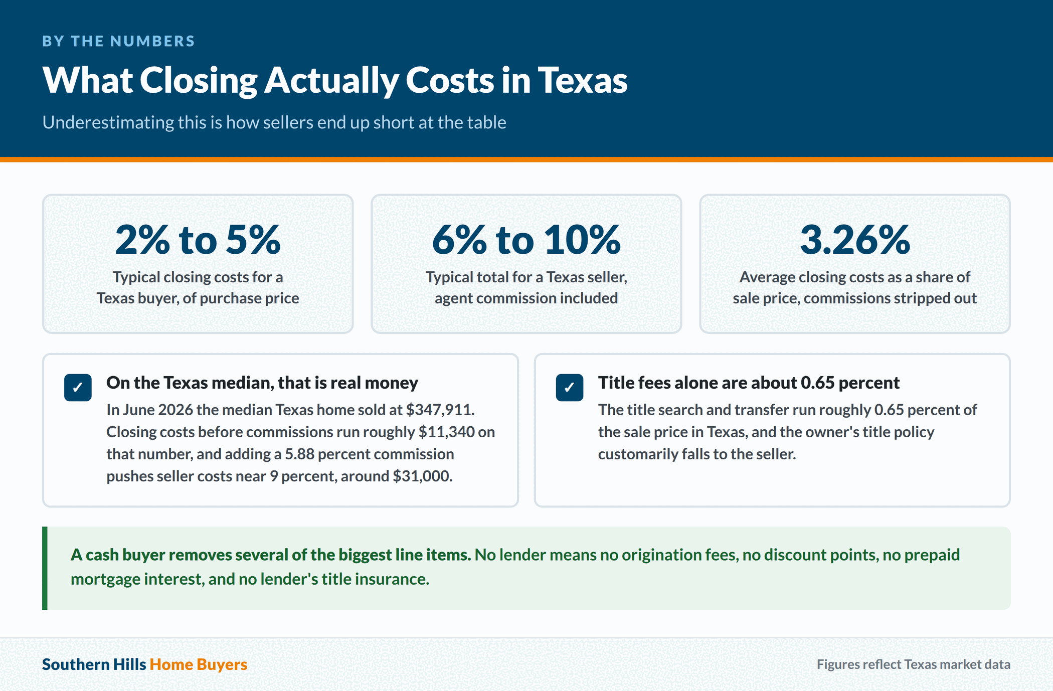 Typical Texas closing cost percentages for buyers and sellers and what they mean on the state median price