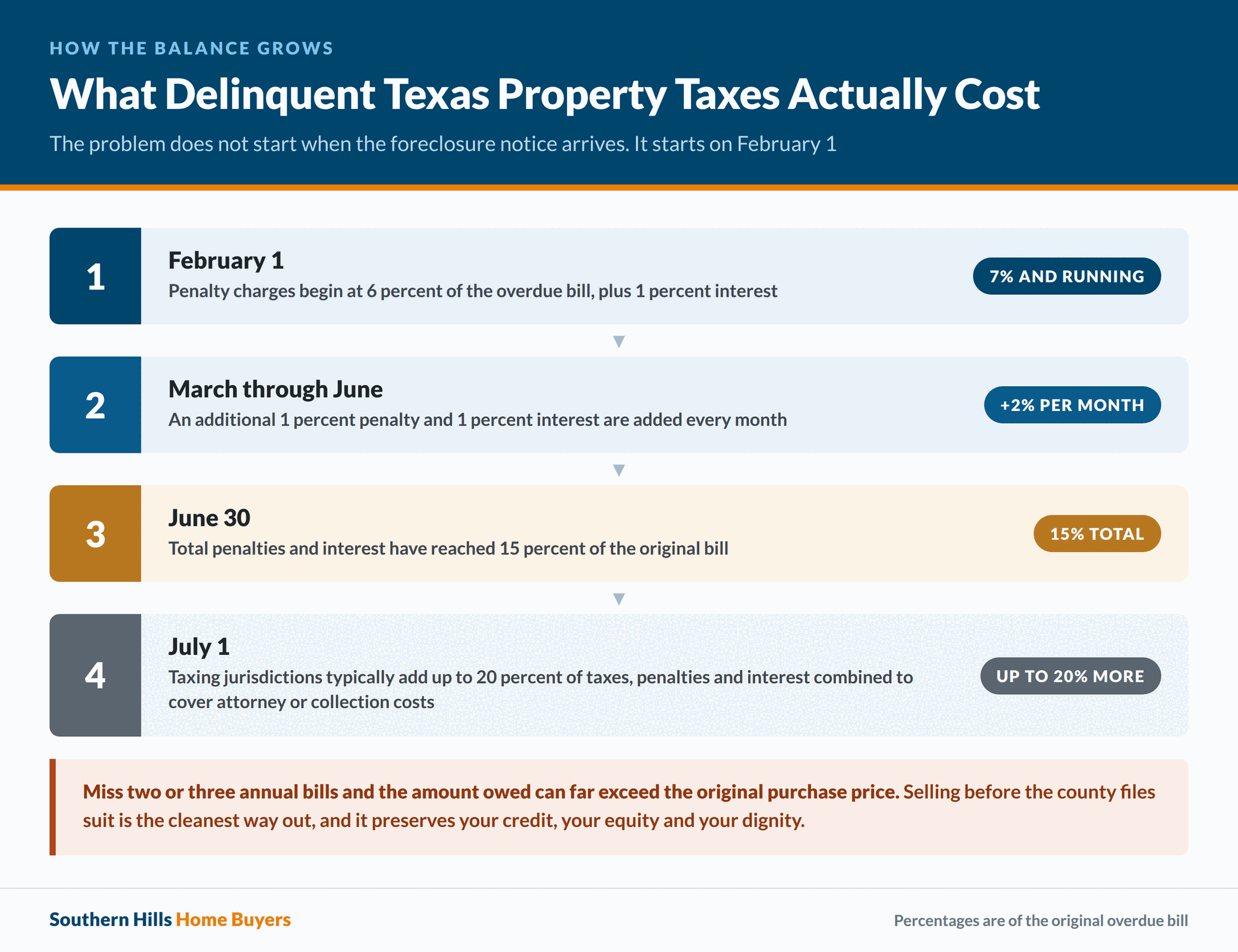 Month by month penalty and interest schedule on delinquent Texas property taxes
