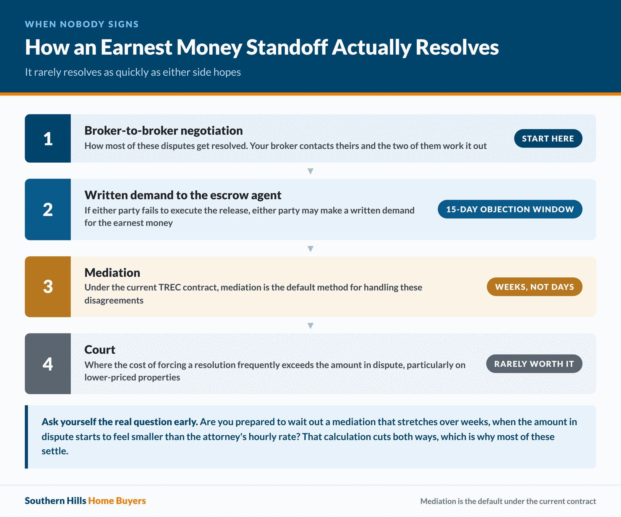 The escalation path for a Texas earnest money dispute from broker negotiation to court