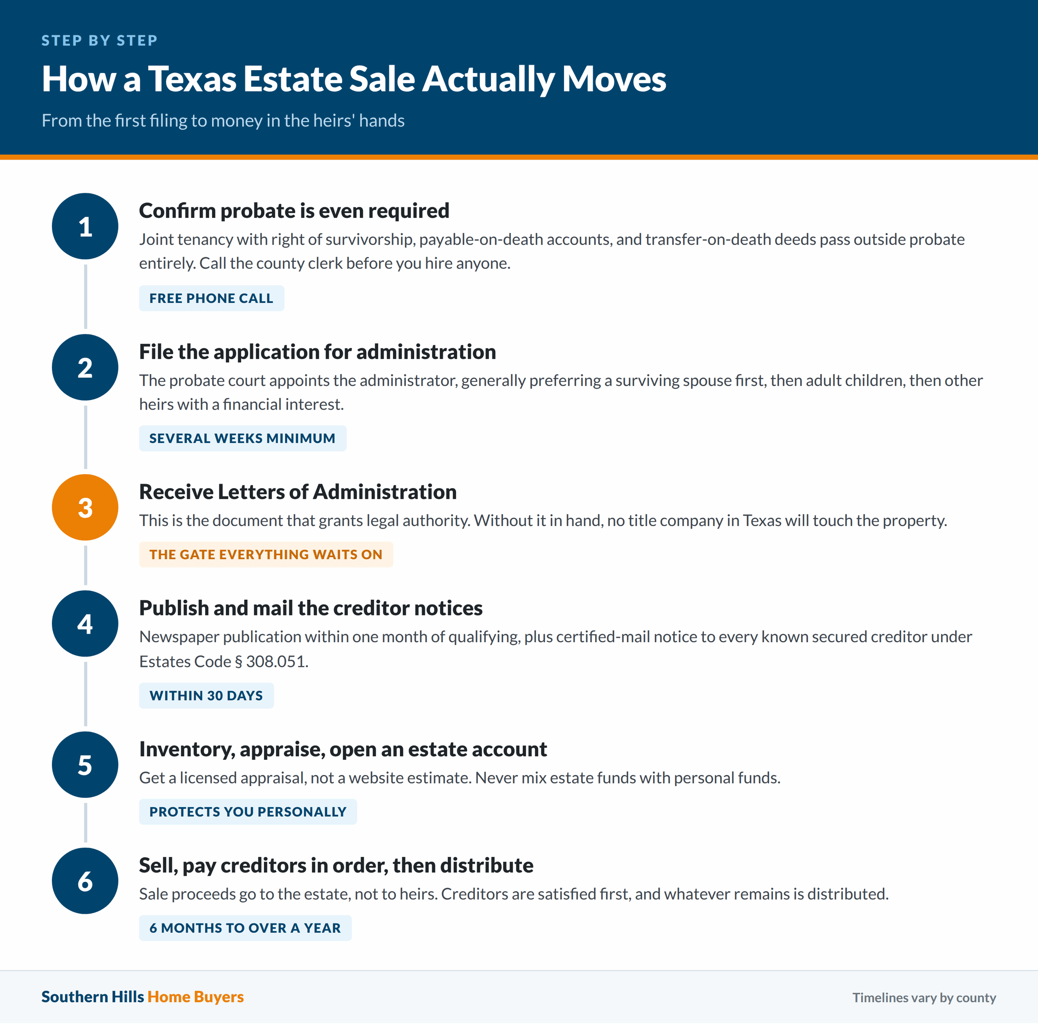 Step by step timeline of a Texas estate administration and property sale