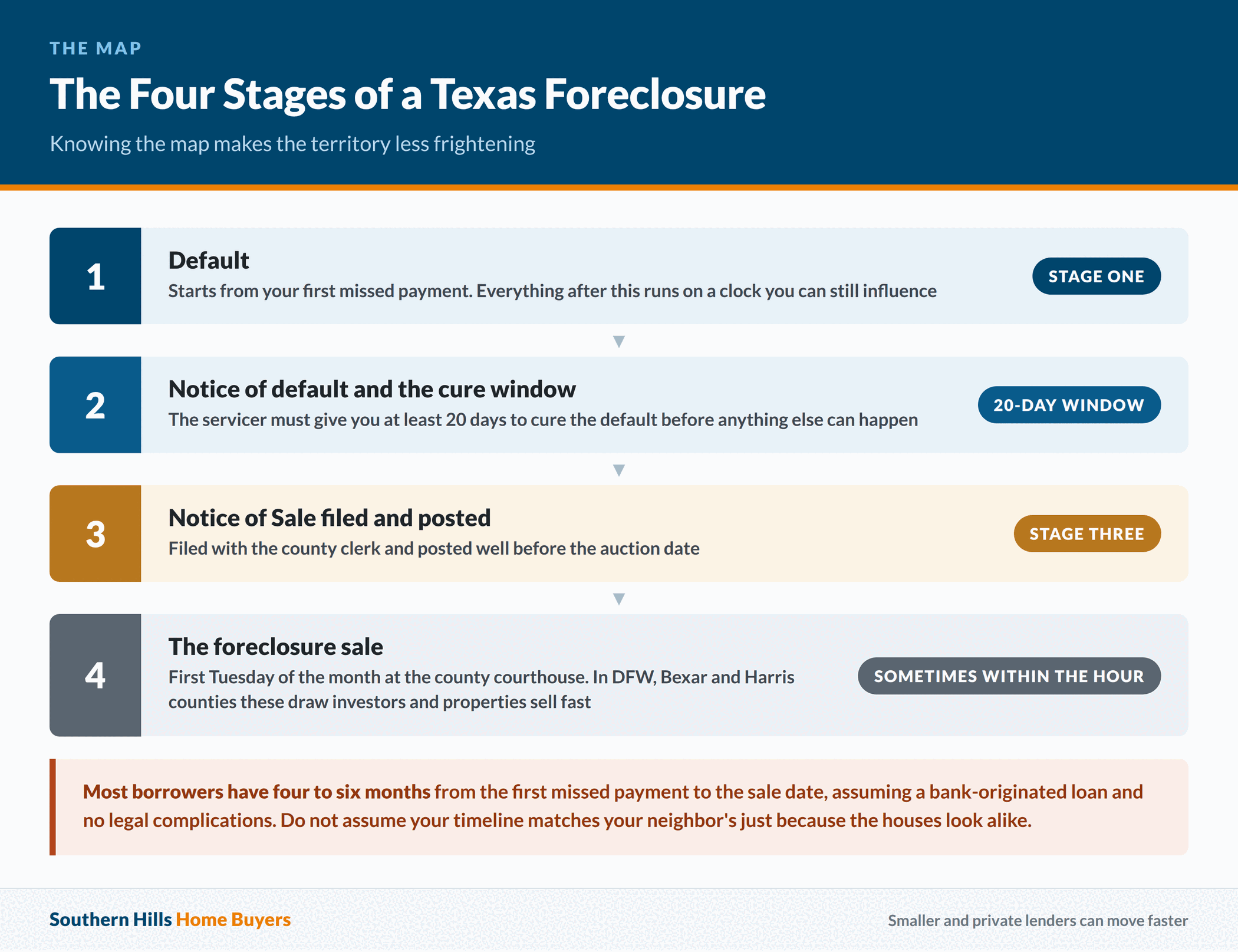 Default, notice of default, notice of sale and the foreclosure sale in Texas