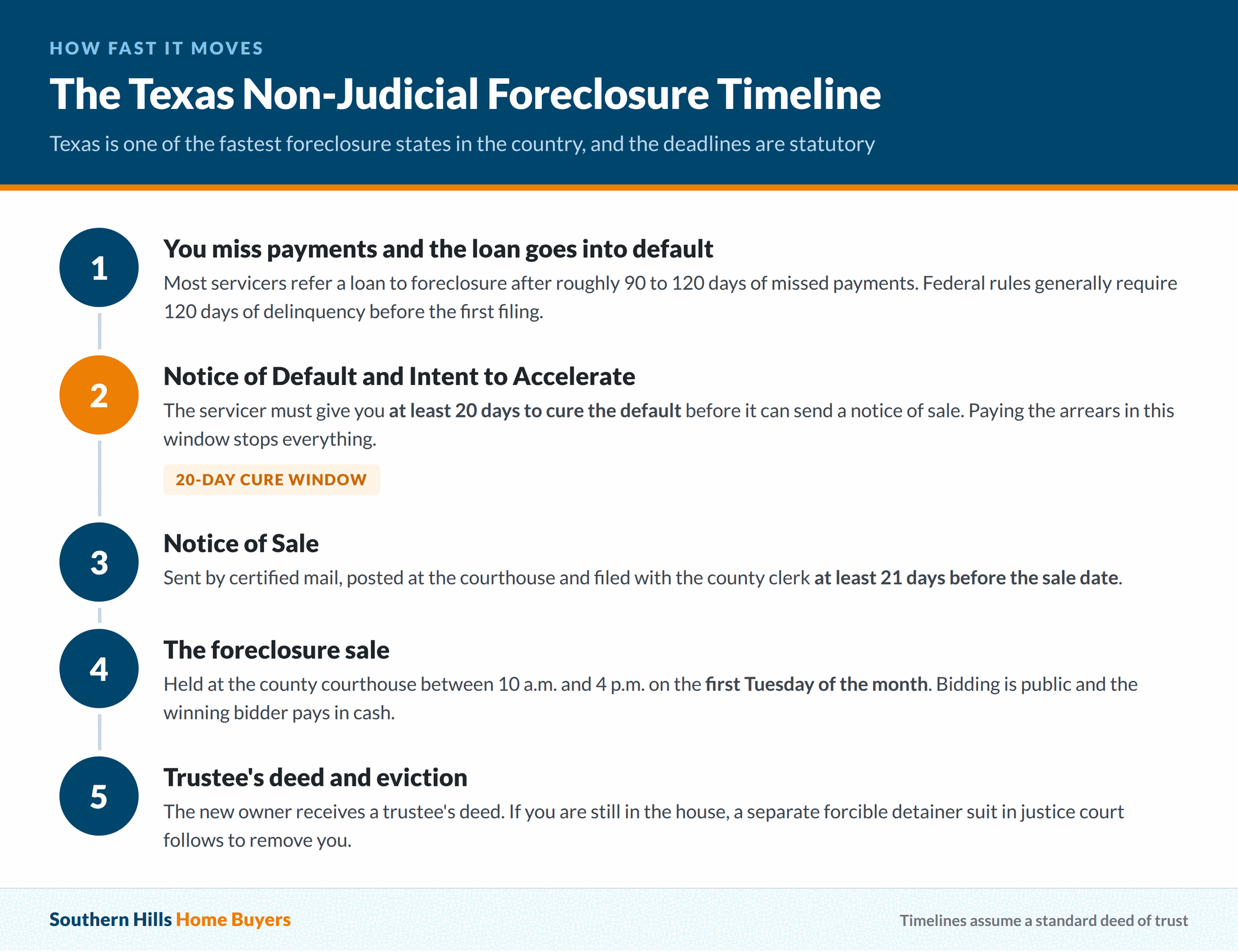 Step by step timeline of a Texas non-judicial foreclosure from default through trustee deed