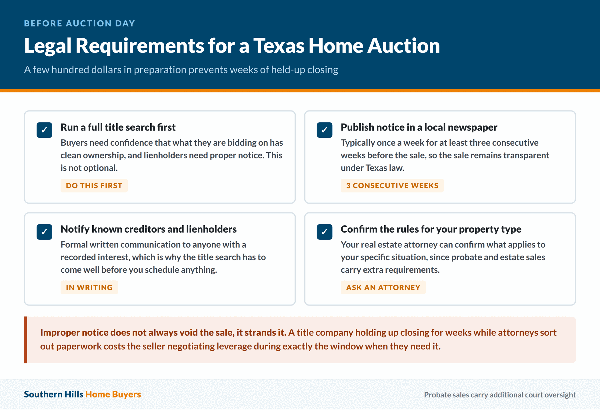 Title search, published notice and lienholder notification requirements for a Texas home auction