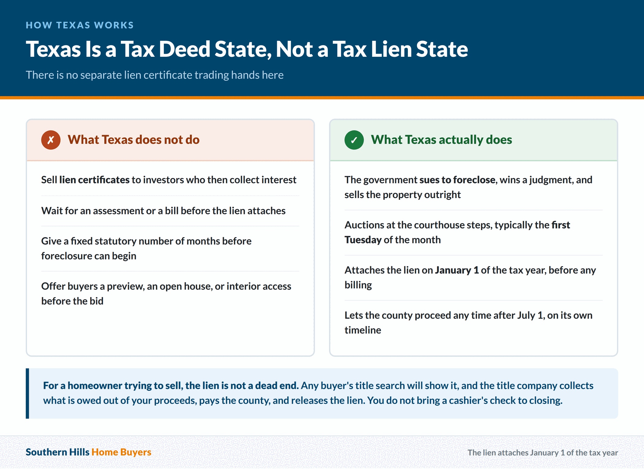 How the Texas tax deed system differs from tax lien certificate states