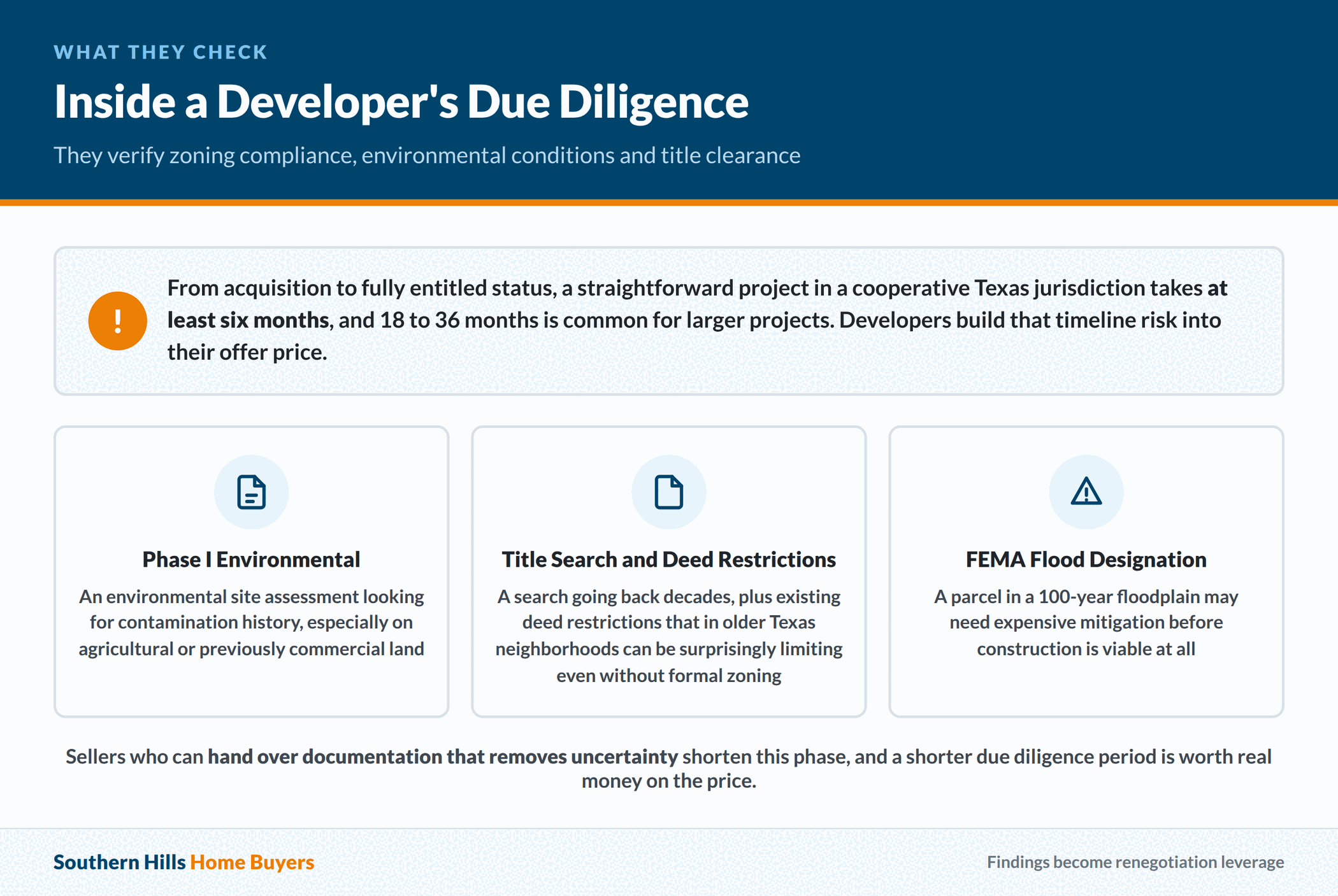 What a developer verifies during due diligence on Texas land