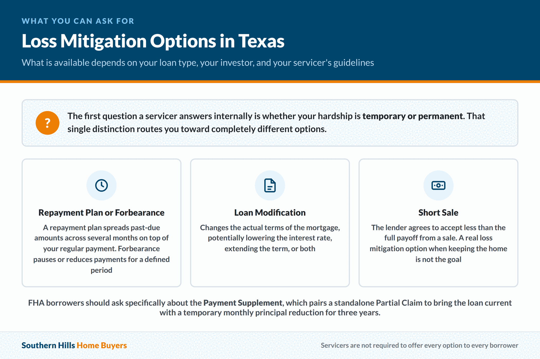Repayment plans, forbearance, loan modification and short sale options for Texas homeowners